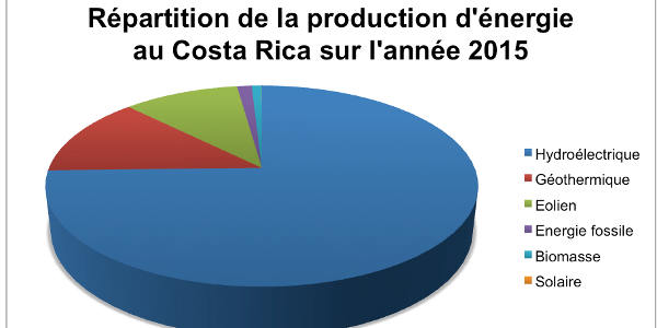 diagramme énergie