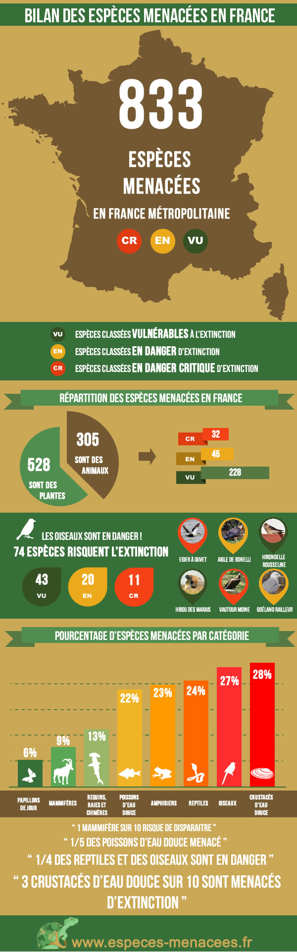 statistiques des espèces menacées en France