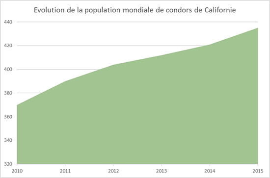 population de condors de californie année par année