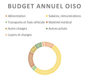 répartition dépenses centre de soins oiso