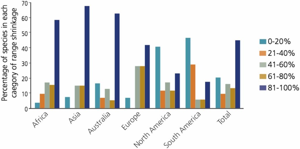 Proportion des espèces en recul par continent