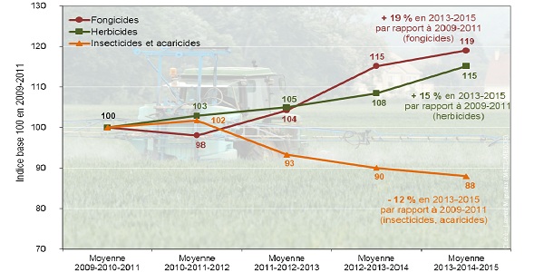 Pesticides France