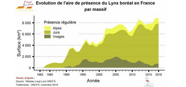 Présence du lynx en France