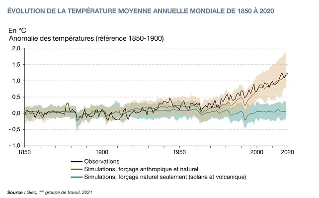 Evolution des températures depuis 1850