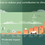 Nous enseignons aux enfants les mauvaises façons de lutter contre le changement climatique