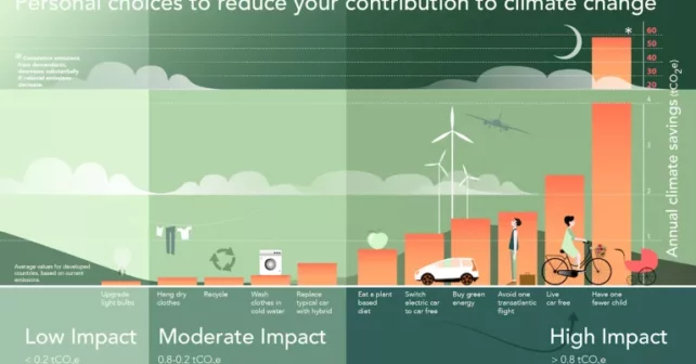 Graphique des réductions climatiques personnelles