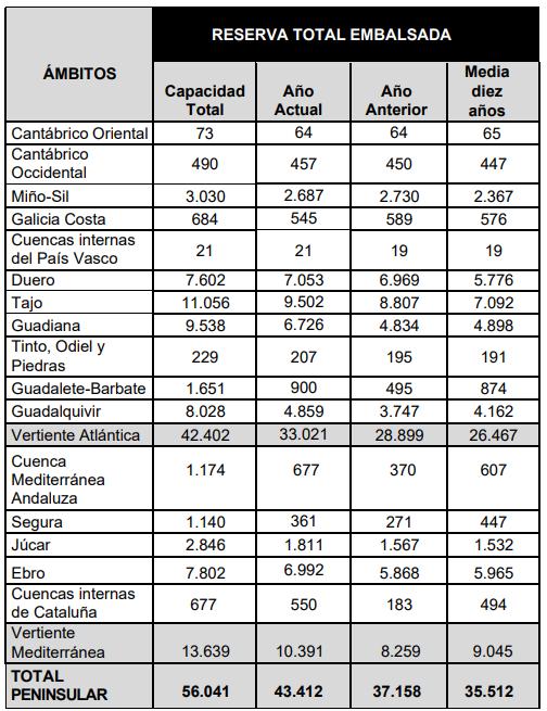 La réserve d'eau en Espagne selon la transition écologique «aujourd'hui» le 27 mai, est de 43 412 hectomètres cubes, avec 77,5% de sa capacité 2 Tableau 2025-05-27.png