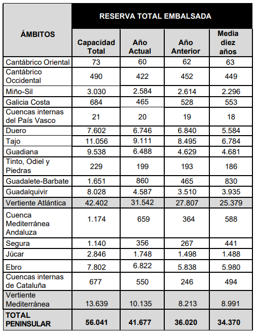 La réserve d'eau selon la transition écologique «aujourd'hui» le 25 juin, est de 41 677 hectomètres cubes, avec 74,4% de sa capacité 2 Tableau 24-06-25.png