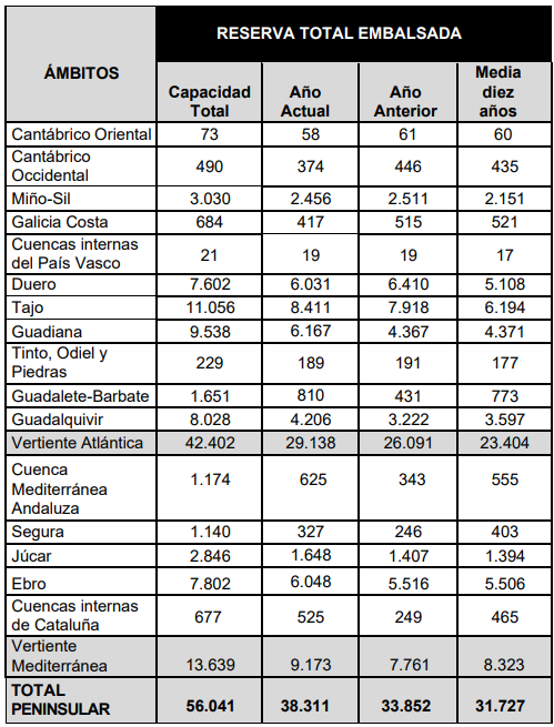 La réserve d'eau selon la transition écologique «aujourd'hui» le 22 juillet est de 38 311 hectomètres cubes, à 68,4% de sa capacité 2 Tableau 2025-07-22 123107.png