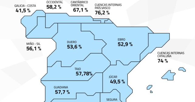 reserva hídrica 22 octubre 2025 29206 hectómetros cúbicos 52,1 por ciento capacidad
