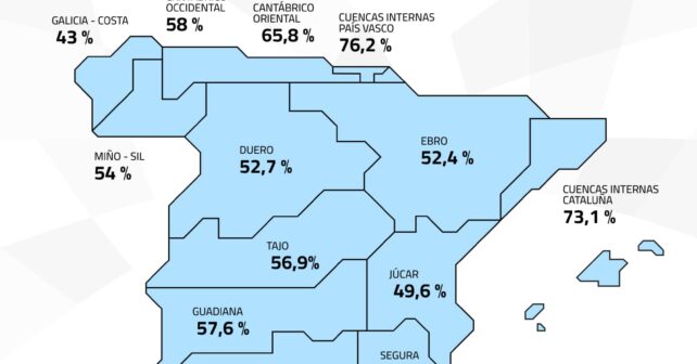 reserva hídrica 28 octubre 2025 28910 hectómetros cúbicos 51 por ciento capacidad
