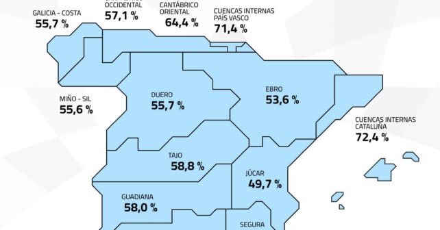 Embalse en España al 53,3 % de capacidad y 29.886 hm³ de agua a 19 de noviembre de 2025