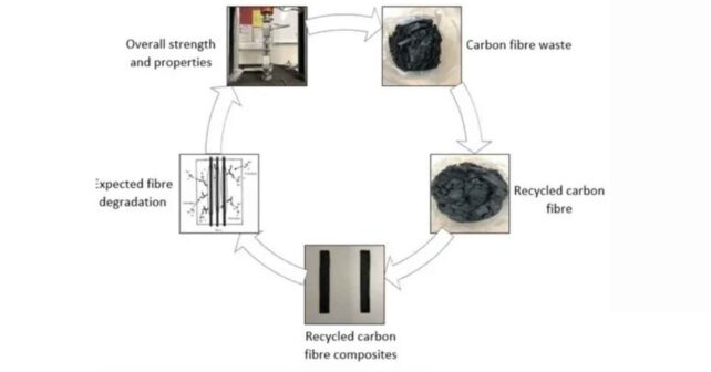 Ciclo de reciclaje de fibra de carbono: del residuo al compuesto reciclado