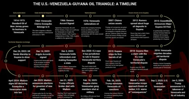 Une chronologie du drame de l’industrie pétrolière entre les États-Unis, le Venezuela et la Guyane.