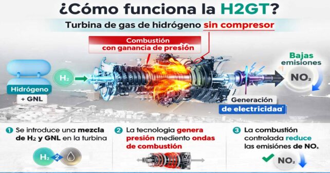 Infografía explicativa de una turbina de hidrógeno sin compresor con tecnología de combustión con ganancia de presión.